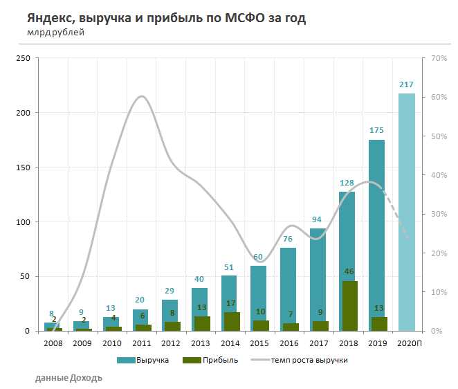Чистые годовые доходы. Выручка Яндекса по годам.